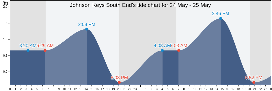 Johnson Keys South End, Monroe County, Florida, United States tide chart