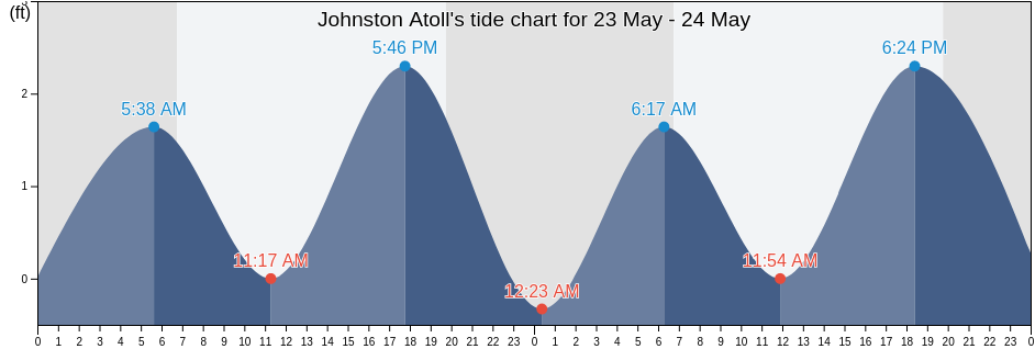 Johnston Atoll, Kauai County, Hawaii, United States tide chart