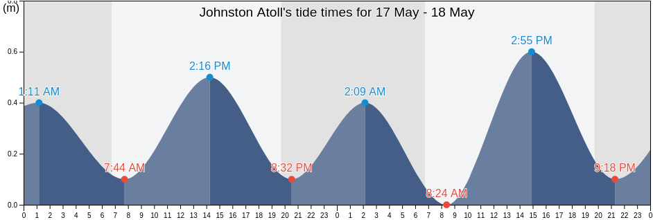 Johnston Atoll, United States Minor Outlying Islands tide chart