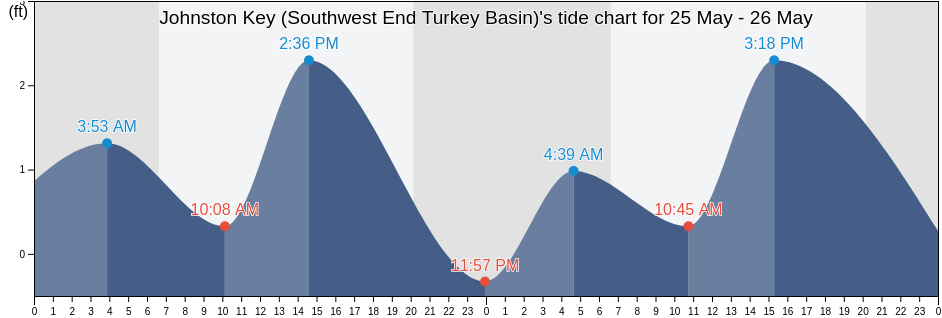 Johnston Key (Southwest End Turkey Basin), Monroe County, Florida, United States tide chart