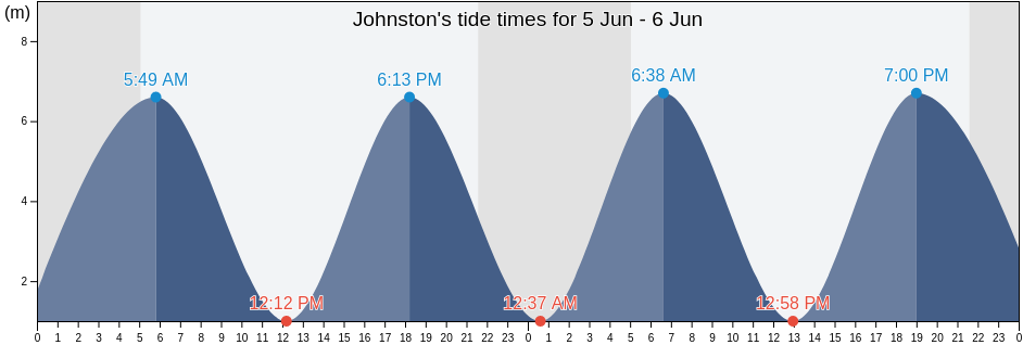 Johnston, Pembrokeshire, Wales, United Kingdom tide chart