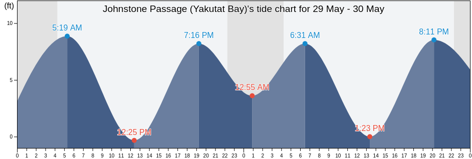 Johnstone Passage (Yakutat Bay), Yakutat City and Borough, Alaska, United States tide chart