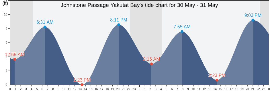 Johnstone Passage Yakutat Bay, Yakutat City and Borough, Alaska, United States tide chart