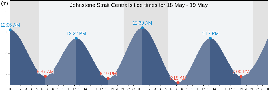 Johnstone Strait Central, Strathcona Regional District, British Columbia, Canada tide chart