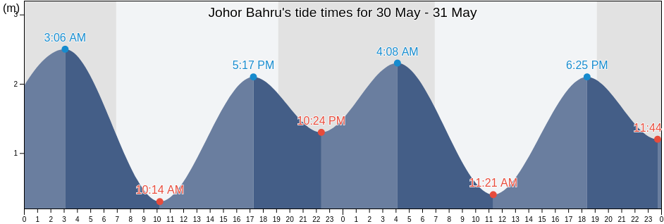 Johor Bahru, Johor, Malaysia tide chart