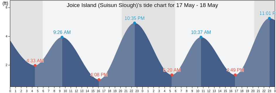 Joice Island (Suisun Slough), Solano County, California, United States tide chart