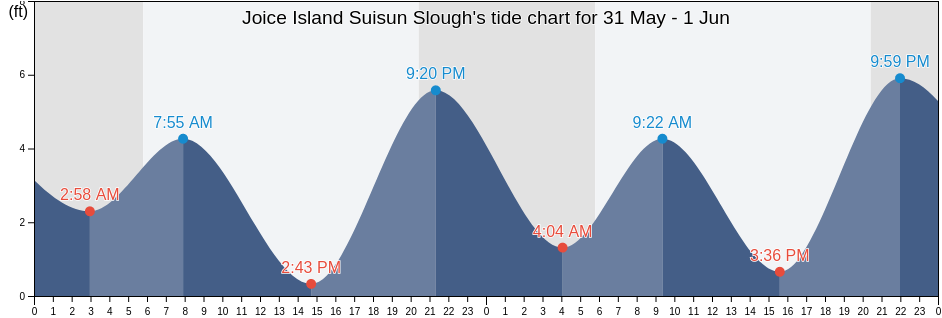Joice Island Suisun Slough, Solano County, California, United States tide chart