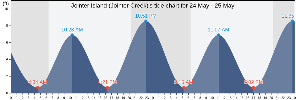 Jointer Island (Jointer Creek), Glynn County, Georgia, United States tide chart
