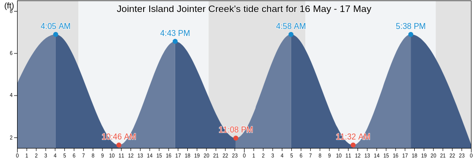 Jointer Island Jointer Creek, Glynn County, Georgia, United States tide chart