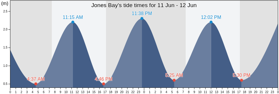 Jones Bay, Auckland, New Zealand tide chart