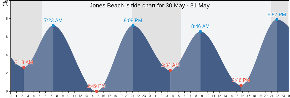Jones Beach , Wahkiakum County, Washington, United States tide chart