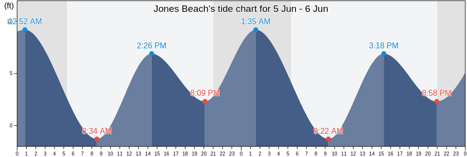 Jones Beach, Columbia County, Oregon, United States tide chart