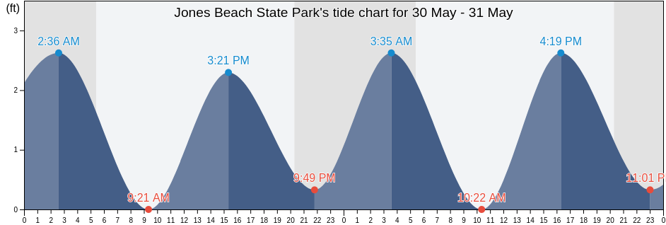 Jones Beach State Park, Nassau County, New York, United States tide chart