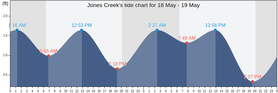 Jones Creek, Brazoria County, Texas, United States tide chart