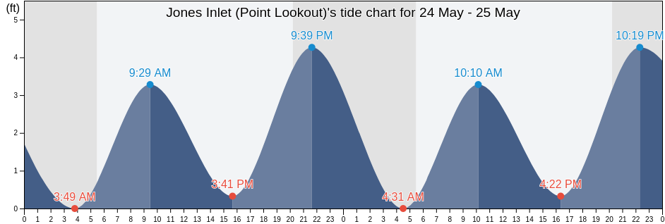 Jones Inlet (Point Lookout), Nassau County, New York, United States tide chart