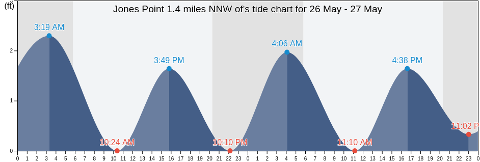 Jones Point 1.4 miles NNW of, Richmond County, Virginia, United States tide chart