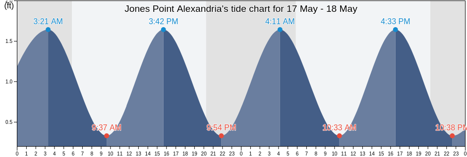 Jones Point Alexandria, City of Alexandria, Virginia, United States tide chart