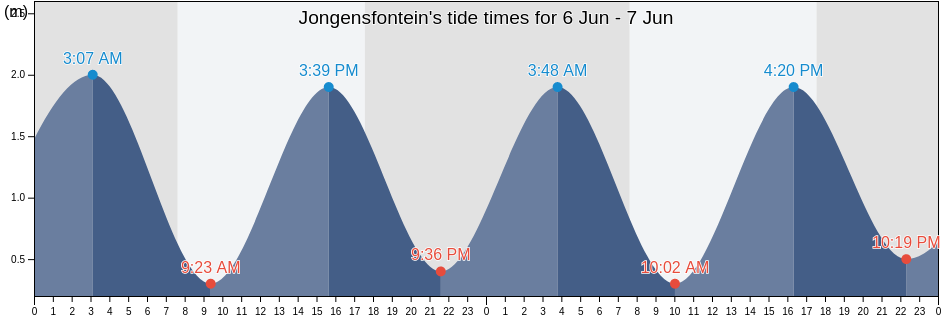 Jongensfontein, Eden District Municipality, Western Cape, South Africa tide chart