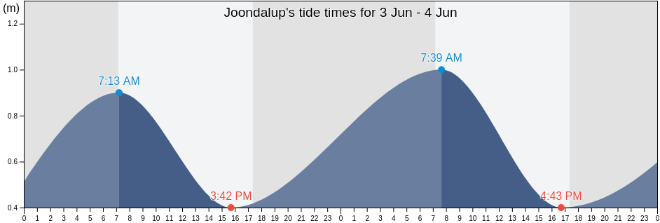 Joondalup, Western Australia, Australia tide chart