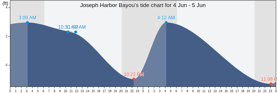 Joseph Harbor Bayou, Cameron Parish, Louisiana, United States tide chart