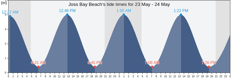 Joss Bay Beach, Southend-on-Sea, England, United Kingdom tide chart