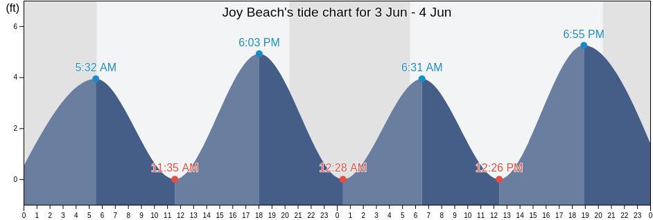 Joy Beach, Sussex County, Delaware, United States tide chart