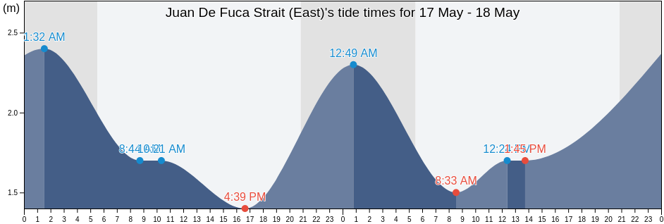 Juan De Fuca Strait (East), Capital Regional District, British Columbia, Canada tide chart