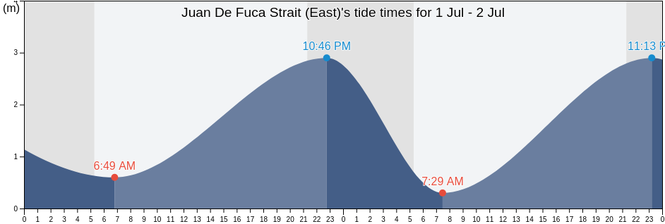 Juan De Fuca Strait (East), Capital Regional District, British Columbia, Canada tide chart