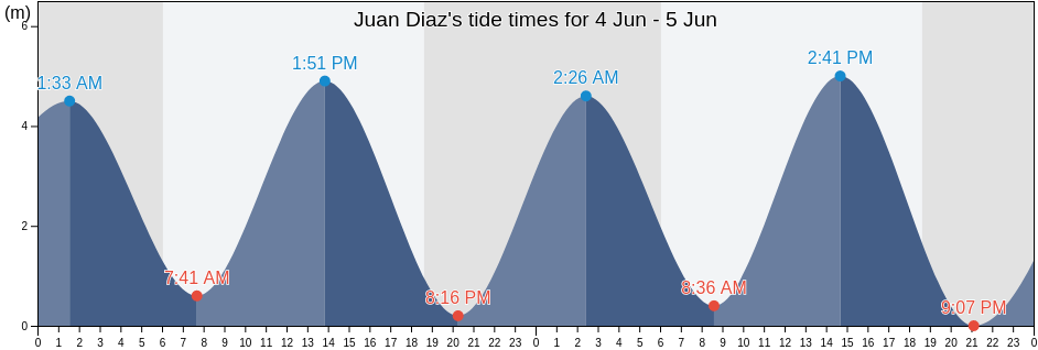 Juan Diaz, Cocle, Panama tide chart