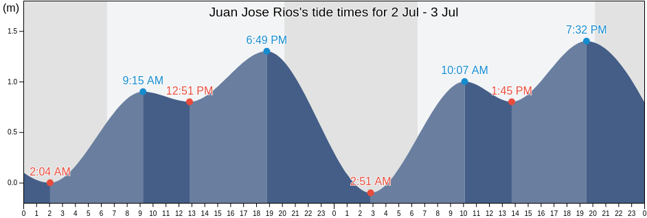 Juan Jose Rios, Guasave, Sinaloa, Mexico tide chart