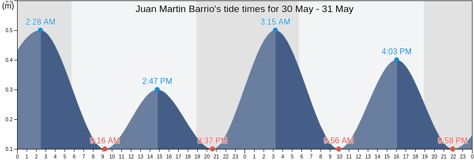 Juan Martin Barrio, Luquillo, Puerto Rico tide chart