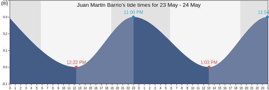 Juan Martin Barrio, Yabucoa, Puerto Rico tide chart