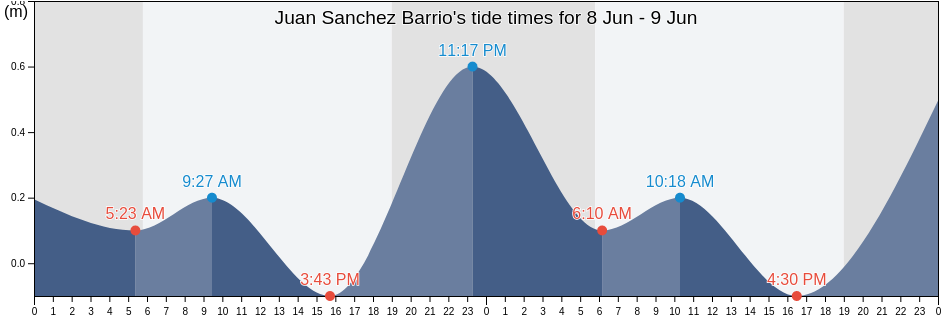 Juan Sanchez Barrio, Bayamon, Puerto Rico tide chart