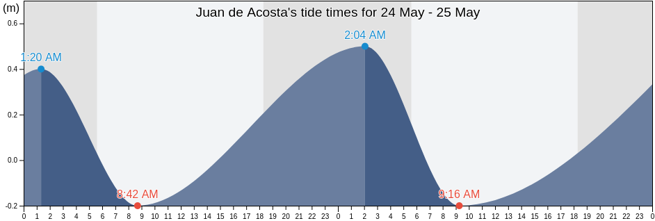 Juan de Acosta, Atlantico, Colombia tide chart
