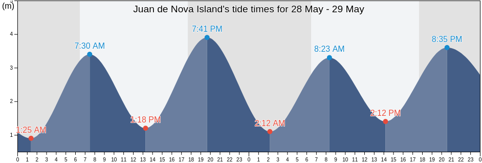 Juan de Nova Island, Iles Eparses, French Southern Territories tide chart