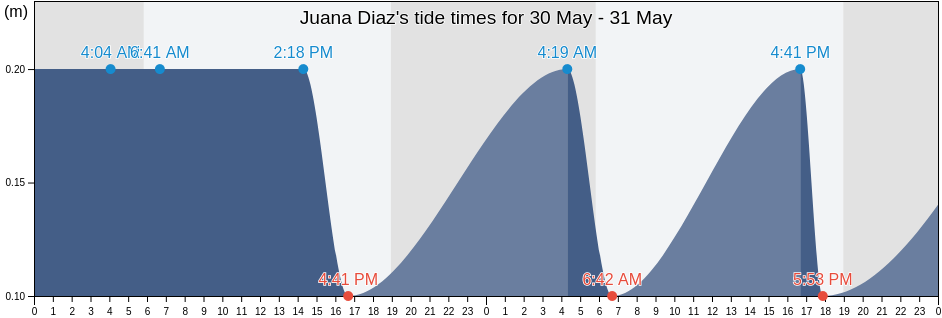Juana Diaz, Juana Diaz Barrio-Pueblo, Juana Diaz, Puerto Rico tide chart