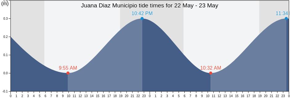 Juana Diaz Municipio, Puerto Rico tide chart