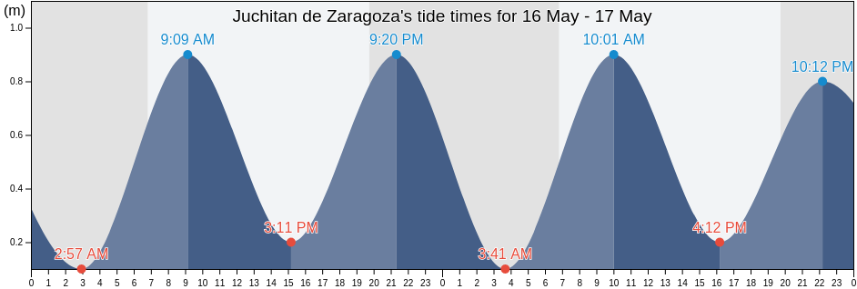 Juchitan de Zaragoza, Heroica Ciudad de Juchitan de Zaragoza, Oaxaca, Mexico tide chart