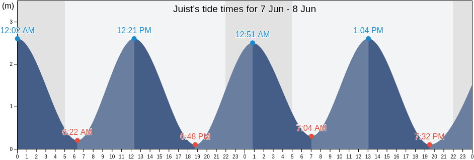 Juist, Lower Saxony, Germany tide chart