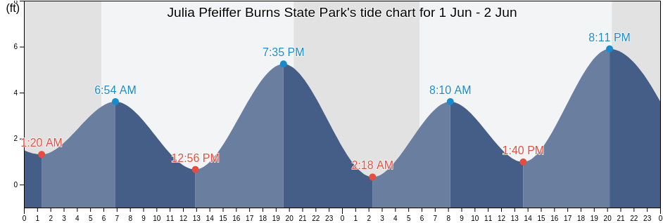 Julia Pfeiffer Burns State Park, Monterey County, California, United States tide chart