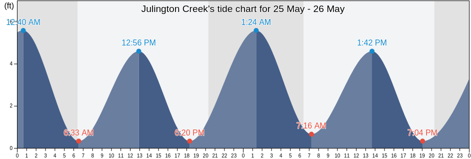 Julington Creek, Clay County, Florida, United States tide chart
