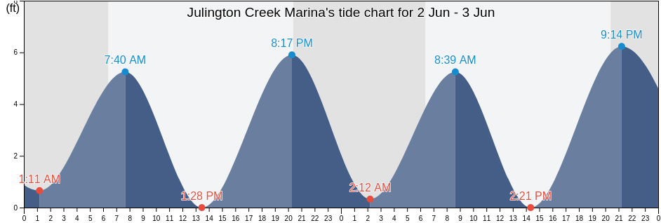 Julington Creek Marina, Duval County, Florida, United States tide chart