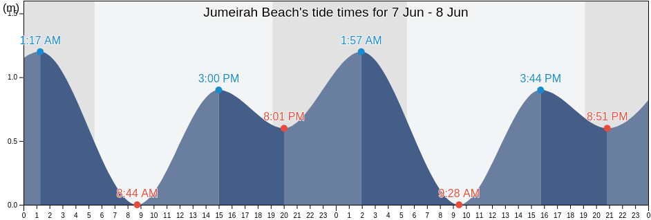 Jumeirah Beach, Dubai, United Arab Emirates tide chart
