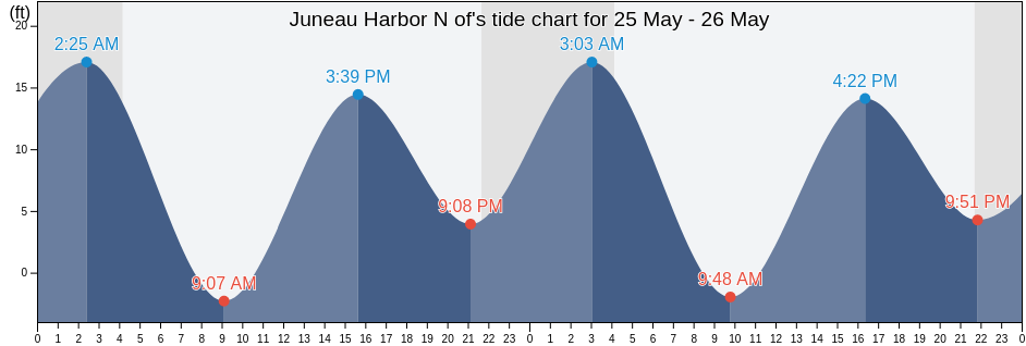 Juneau Harbor N of, Juneau City and Borough, Alaska, United States tide chart