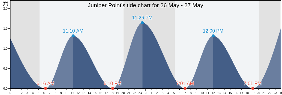 Juniper Point, Dukes County, Massachusetts, United States tide chart