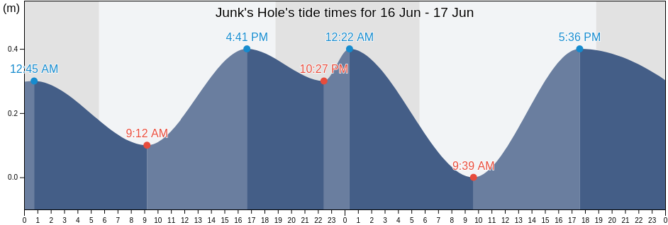 Junk's Hole, East End, Saint John Island, U.S. Virgin Islands tide chart