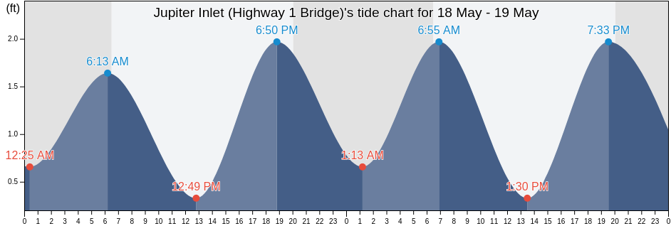 Jupiter Inlet (Highway 1 Bridge), Martin County, Florida, United States tide chart