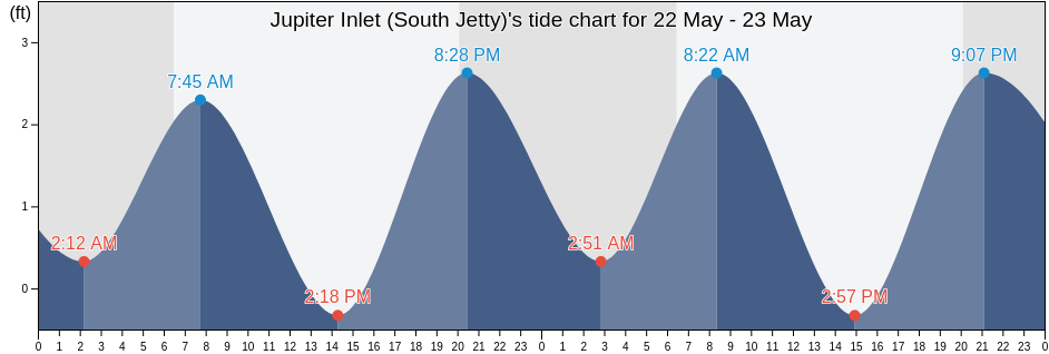 Jupiter Inlet (South Jetty), Martin County, Florida, United States tide chart
