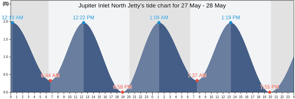 Jupiter Inlet North Jetty, Martin County, Florida, United States tide chart