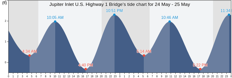 Jupiter Inlet U.S. Highway 1 Bridge, Martin County, Florida, United States tide chart